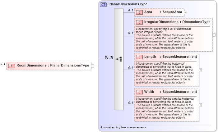 XSD Diagram of RoomDimensions in schema retscommons_xsd (Real Estate Transaction Standard (RETS))