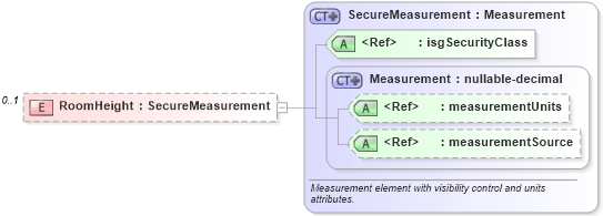 XSD Diagram of RoomHeight in schema retscommons_xsd (Real Estate Transaction Standard (RETS))