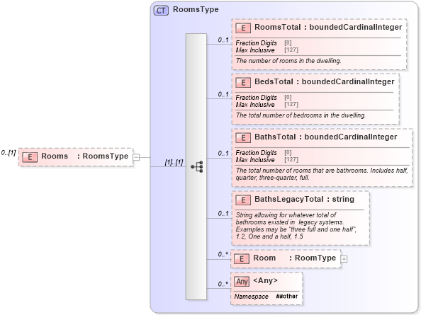 XSD Diagram of Rooms in schema idxextended_xsd (Real Estate Transaction Standard (RETS))