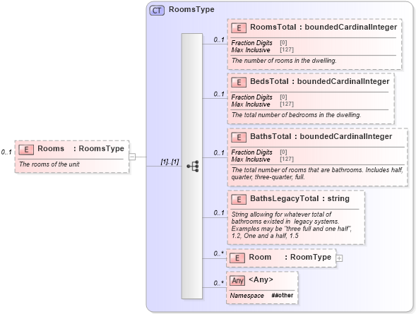 XSD Diagram of Rooms in schema properties_xsd (Real Estate Transaction Standard (RETS))