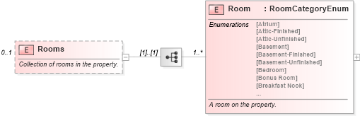 XSD Diagram of Rooms in schema syndication_xsd (Real Estate Transaction Standard (RETS))