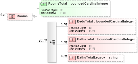 XSD Diagram of Rooms in schema transactions_xsd (Real Estate Transaction Standard (RETS))