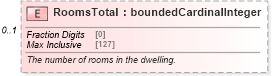 XSD Diagram of RoomsTotal in schema building_xsd (Real Estate Transaction Standard (RETS))