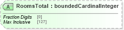 XSD Diagram of RoomsTotal in schema transactions_xsd (Real Estate Transaction Standard (RETS))