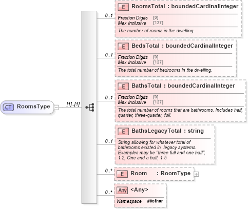 XSD Diagram of RoomsType in schema building_xsd (Real Estate Transaction Standard (RETS))