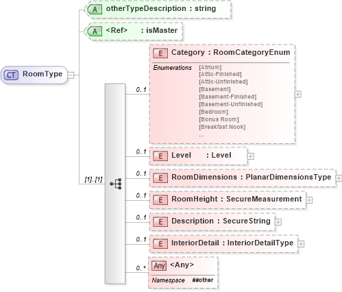 XSD Diagram of RoomType in schema retscommons_xsd (Real Estate Transaction Standard (RETS))