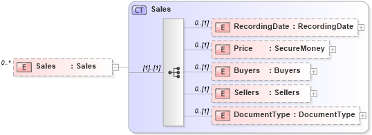 XSD Diagram of Sales in schema publicrecords_xsd (Real Estate Transaction Standard (RETS))