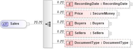 XSD Diagram of Sales in schema publicrecords_xsd (Real Estate Transaction Standard (RETS))