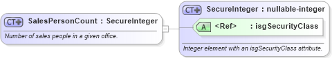 XSD Diagram of SalesPersonCount in schema nrdscommons_xsd (Real Estate Transaction Standard (RETS))