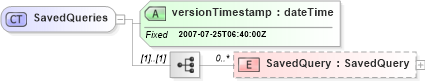 XSD Diagram of SavedQueries in schema savedqueries_xsd (Real Estate Transaction Standard (RETS))