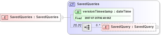 XSD Diagram of SavedQueries in schema savedqueries_xsd (Real Estate Transaction Standard (RETS))