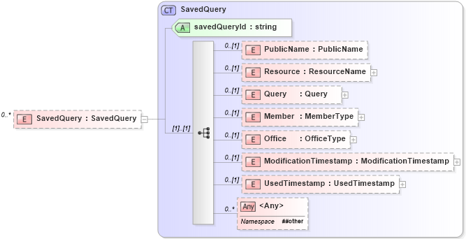 XSD Diagram of SavedQuery in schema savedqueries_xsd (Real Estate Transaction Standard (RETS))
