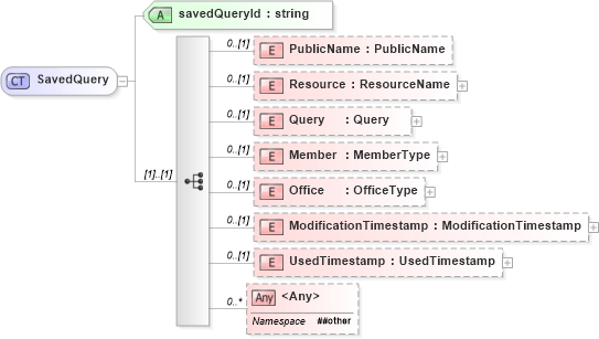 XSD Diagram of SavedQuery in schema savedqueries_xsd (Real Estate Transaction Standard (RETS))