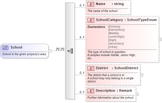 XSD Diagram of School in schema school_xsd (Real Estate Transaction Standard (RETS))