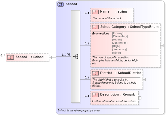 XSD Diagram of School in schema school_xsd (Real Estate Transaction Standard (RETS))