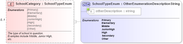XSD Diagram of SchoolCategory in schema school_xsd (Real Estate Transaction Standard (RETS))