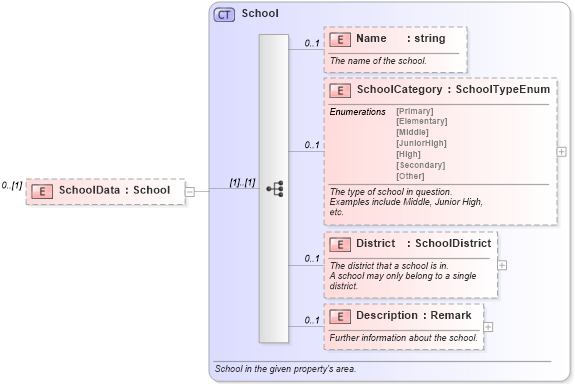 XSD Diagram of SchoolData in schema idxextended_xsd (Real Estate Transaction Standard (RETS))