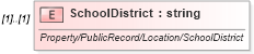 XSD Diagram of SchoolDistrict in schema idx_xsd (Real Estate Transaction Standard (RETS))