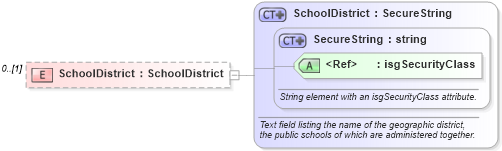 XSD Diagram of SchoolDistrict in schema publicrecords_xsd (Real Estate Transaction Standard (RETS))