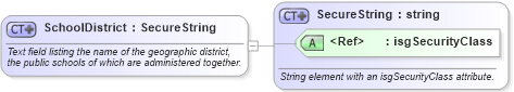 XSD Diagram of SchoolDistrict in schema school_xsd (Real Estate Transaction Standard (RETS))