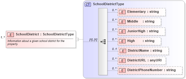 XSD Diagram of SchoolDistrict in schema syndication_xsd (Real Estate Transaction Standard (RETS))