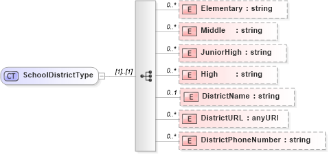 XSD Diagram of SchoolDistrictType in schema syndication_xsd (Real Estate Transaction Standard (RETS))