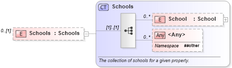 XSD Diagram of Schools in schema retscommons_xsd (Real Estate Transaction Standard (RETS))