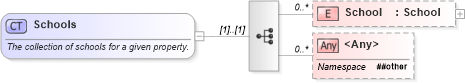 XSD Diagram of Schools in schema school_xsd (Real Estate Transaction Standard (RETS))