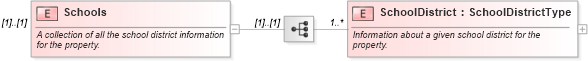 XSD Diagram of Schools in schema syndication_xsd (Real Estate Transaction Standard (RETS))