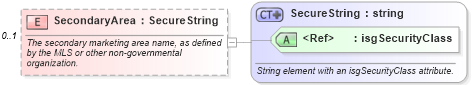 XSD Diagram of SecondaryArea in schema retscommons_xsd (Real Estate Transaction Standard (RETS))