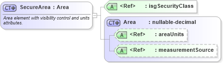 XSD Diagram of SecureArea in schema primitives_xsd (Real Estate Transaction Standard (RETS))
