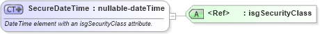 XSD Diagram of SecureDateTime in schema primitives_xsd (Real Estate Transaction Standard (RETS))