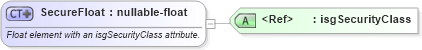 XSD Diagram of SecureFloat in schema primitives_xsd (Real Estate Transaction Standard (RETS))