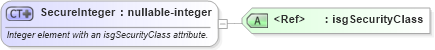 XSD Diagram of SecureInteger in schema primitives_xsd (Real Estate Transaction Standard (RETS))