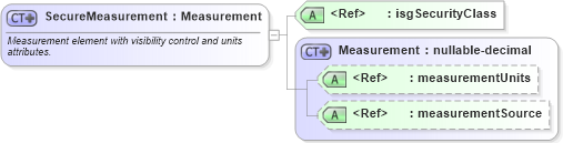 XSD Diagram of SecureMeasurement in schema primitives_xsd (Real Estate Transaction Standard (RETS))