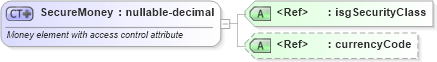 XSD Diagram of SecureMoney in schema primitives_xsd (Real Estate Transaction Standard (RETS))