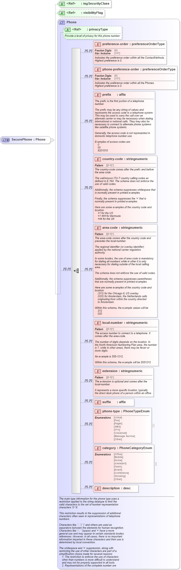 XSD Diagram of SecurePhone in schema contactmethods_xsd (Real Estate Transaction Standard (RETS))