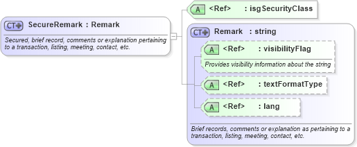 XSD Diagram of SecureRemark in schema primitives_xsd (Real Estate Transaction Standard (RETS))