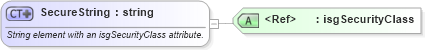 XSD Diagram of SecureString in schema primitives_xsd (Real Estate Transaction Standard (RETS))