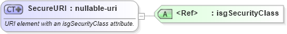 XSD Diagram of SecureURI in schema primitives_xsd (Real Estate Transaction Standard (RETS))