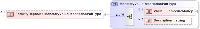 XSD Diagram of SecurityDeposit in schema financial_xsd (Real Estate Transaction Standard (RETS))