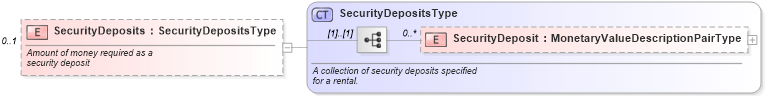 XSD Diagram of SecurityDeposits in schema financial_xsd (Real Estate Transaction Standard (RETS))