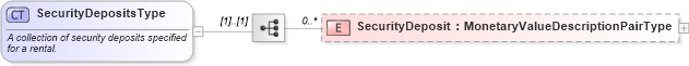 XSD Diagram of SecurityDepositsType in schema financial_xsd (Real Estate Transaction Standard (RETS))