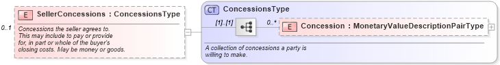 XSD Diagram of SellerConcessions in schema financial_xsd (Real Estate Transaction Standard (RETS))
