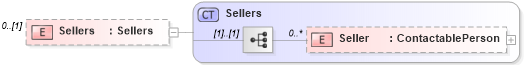 XSD Diagram of Sellers in schema publicrecords_xsd (Real Estate Transaction Standard (RETS))