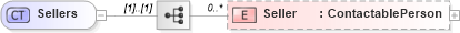 XSD Diagram of Sellers in schema publicrecords_xsd (Real Estate Transaction Standard (RETS))