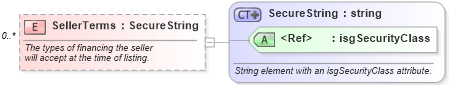 XSD Diagram of SellerTerms in schema financial_xsd (Real Estate Transaction Standard (RETS))
