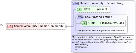 XSD Diagram of SeniorCommunity in schema retscommons_xsd (Real Estate Transaction Standard (RETS))