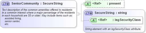 XSD Diagram of SeniorCommunity in schema retscommons_xsd (Real Estate Transaction Standard (RETS))