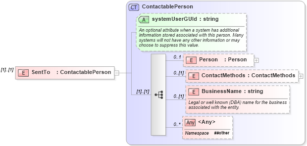 XSD Diagram of SentTo in schema serviceorders_xsd (Real Estate Transaction Standard (RETS))